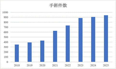 手術件数